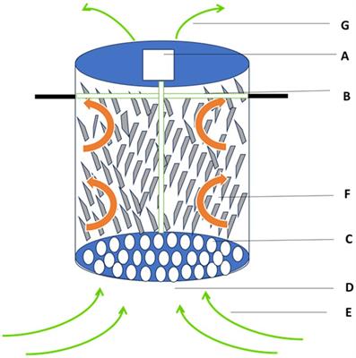 Valorization of peanut shells through biochar production using slow and fast pyrolysis and its detailed physicochemical characterization